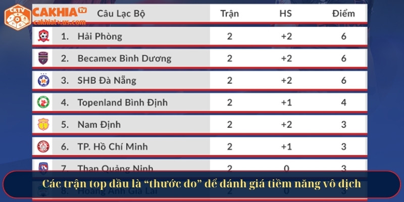 Các trận top đầu là “thước đo” để đánh giá tiềm năng vô địch